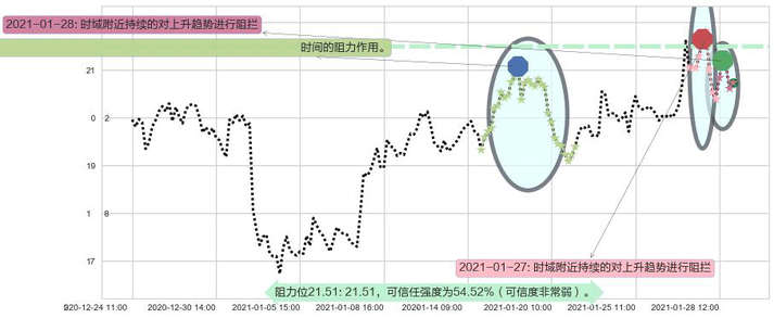金矿3X做空-Direxion阻力支撑位图-阿布量化