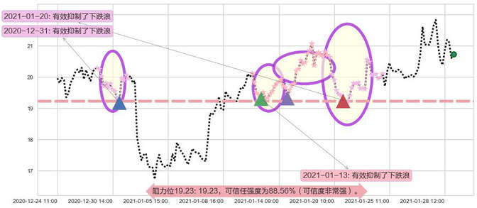 金矿3X做空-Direxion阻力支撑位图-阿布量化