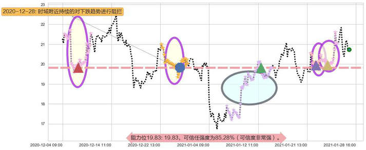 金矿3X做空-Direxion阻力支撑位图-阿布量化