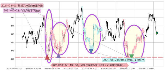 艺电阻力支撑位图-阿布量化