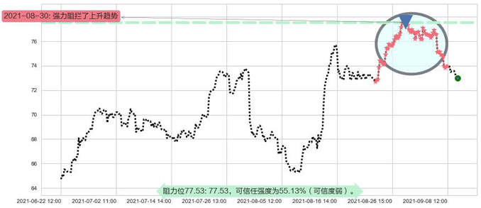 eBay阻力支撑位图-阿布量化