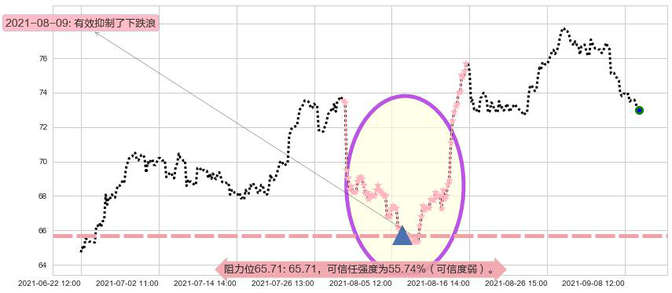 eBay阻力支撑位图-阿布量化