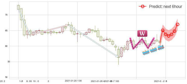 Editas Medicine(usEDIT)价格预测图-阿布量化