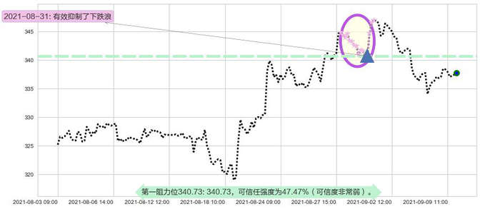 雅诗兰黛阻力支撑位图-阿布量化