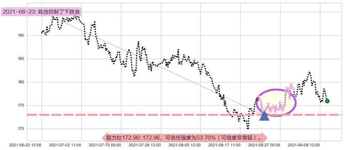 伊瑞保险阻力支撑位图-阿布量化