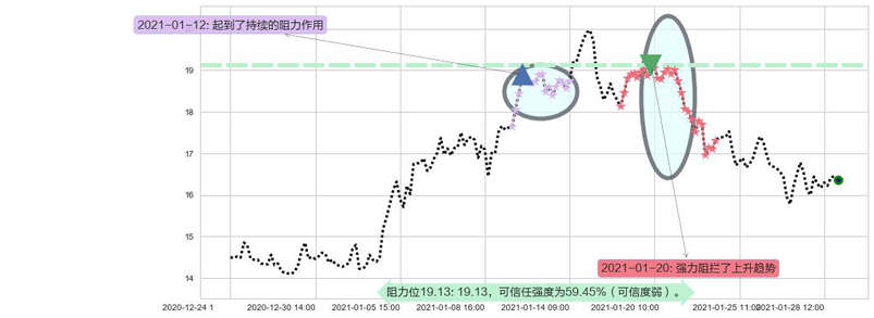 能源股3X多-Direxion阻力支撑位图-阿布量化
