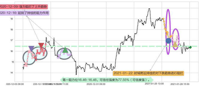 能源股3X多-Direxion阻力支撑位图-阿布量化