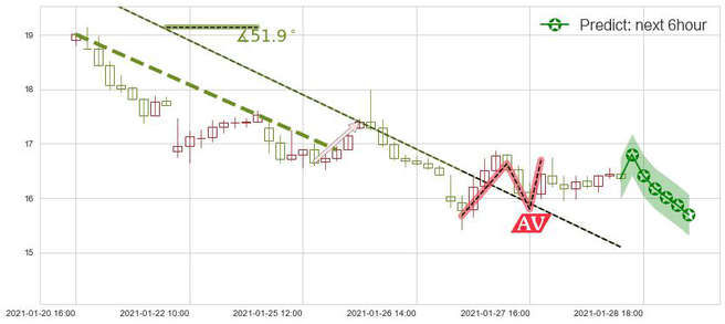 预测能源股3X多-Direxion(usERX)价格K线图-阿布量化