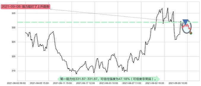 埃塞克斯信托阻力支撑位图-阿布量化