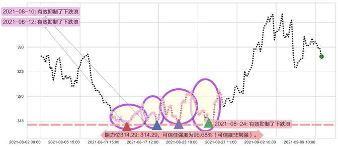 埃塞克斯信托阻力支撑位图-阿布量化