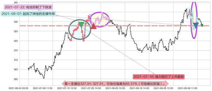 埃塞克斯信托阻力支撑位图-阿布量化