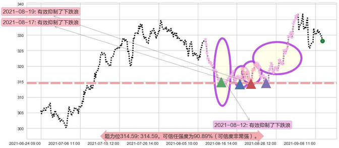 埃塞克斯信托阻力支撑位图-阿布量化