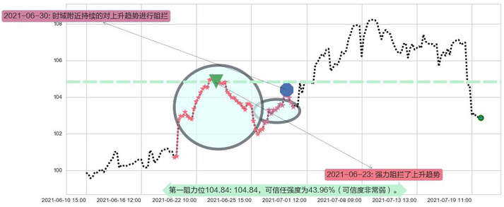 爱德华兹生命科学阻力支撑位图-阿布量化