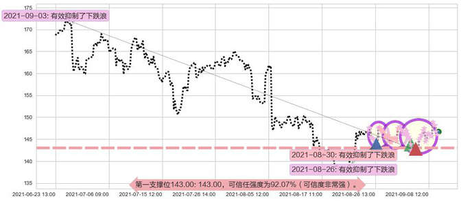 Expedia阻力支撑位图-阿布量化