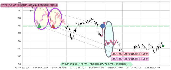 Expedia阻力支撑位图-阿布量化
