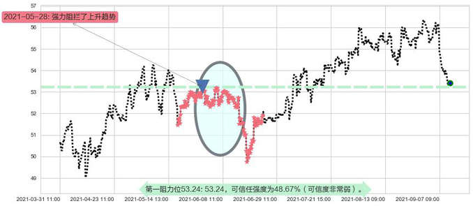 快扣阻力支撑位图-阿布量化