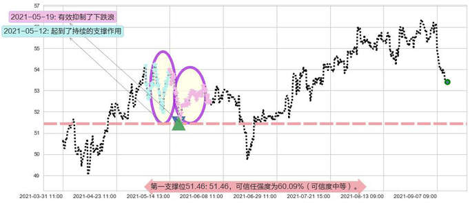 快扣阻力支撑位图-阿布量化