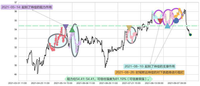 快扣阻力支撑位图-阿布量化