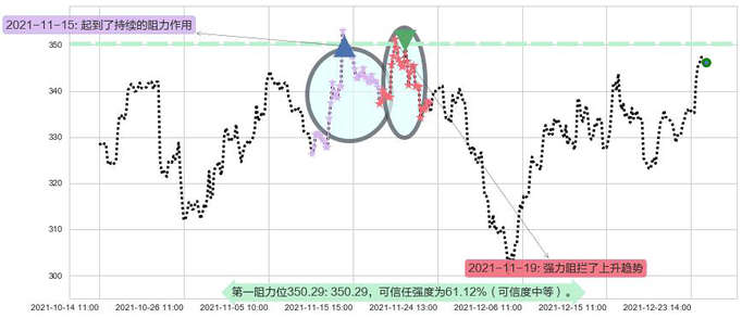 Facebook阻力支撑位图-阿布量化