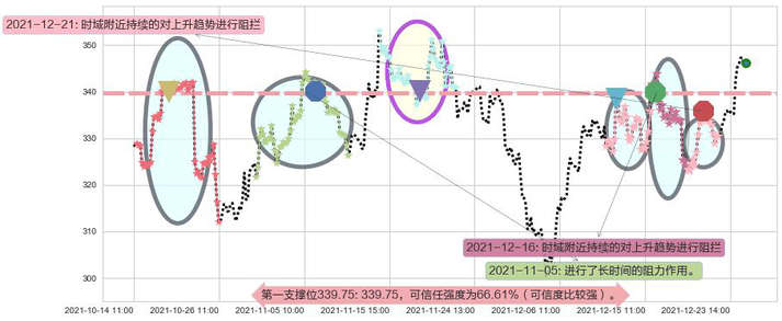Facebook阻力支撑位图-阿布量化