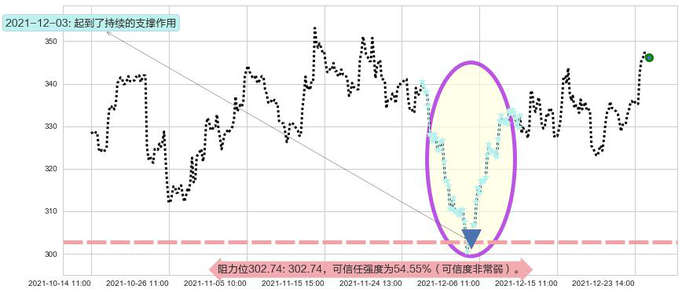 Facebook阻力支撑位图-阿布量化