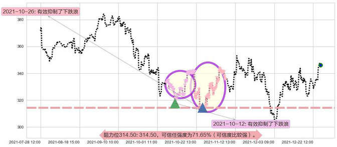 Facebook阻力支撑位图-阿布量化