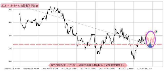 Facebook阻力支撑位图-阿布量化