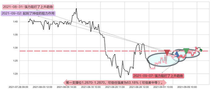 凤凰新媒体阻力支撑位图-阿布量化