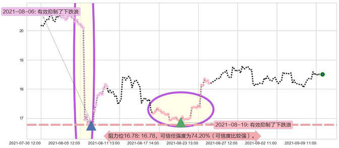 FireEye阻力支撑位图-阿布量化