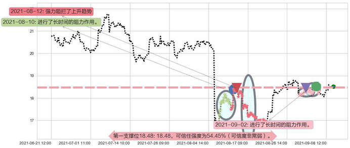 FireEye阻力支撑位图-阿布量化