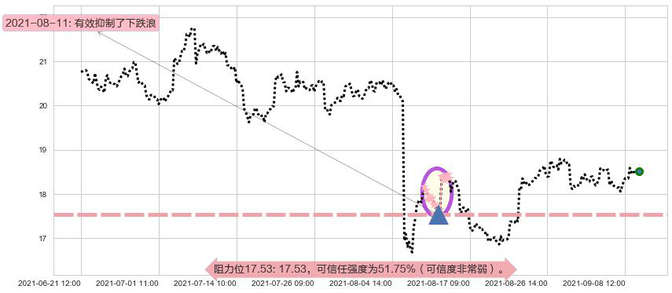 FireEye阻力支撑位图-阿布量化