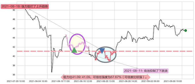 Fastly, Inc.阻力支撑位图-阿布量化