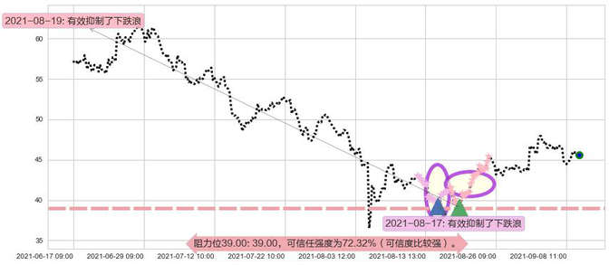 Fastly, Inc.阻力支撑位图-阿布量化