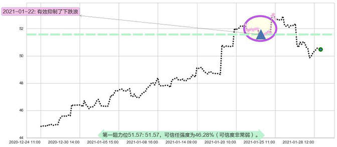 中国港股ETF-iShares阻力支撑位图-阿布量化