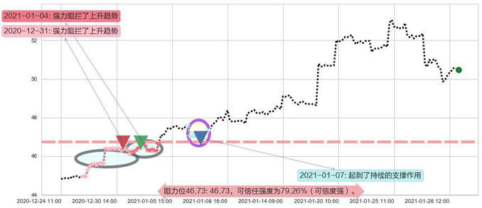中国港股ETF-iShares阻力支撑位图-阿布量化