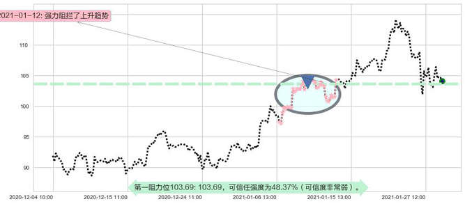 万国数据阻力支撑位图-阿布量化