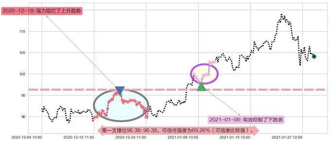 万国数据阻力支撑位图-阿布量化