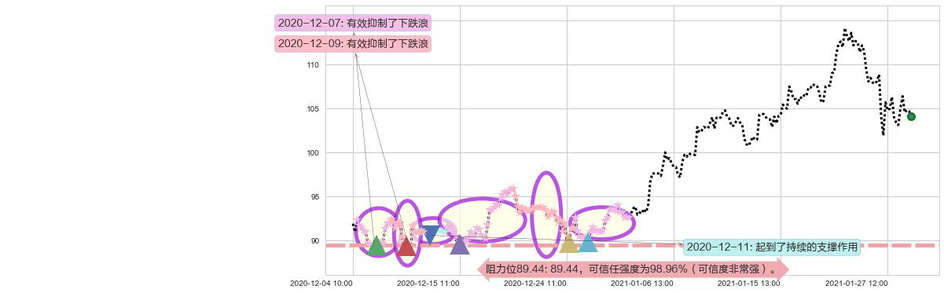 万国数据阻力支撑位图-阿布量化