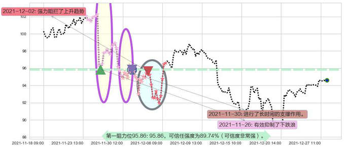 通用电气阻力支撑位图-阿布量化