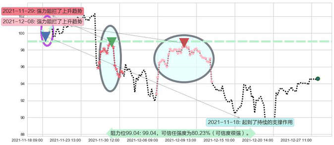 通用电气阻力支撑位图-阿布量化