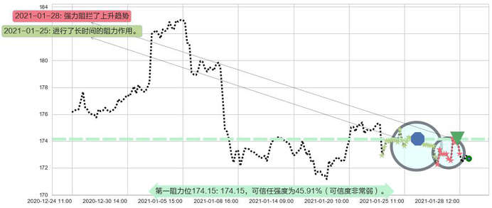 黄金ETF-SPDR阻力支撑位图-阿布量化