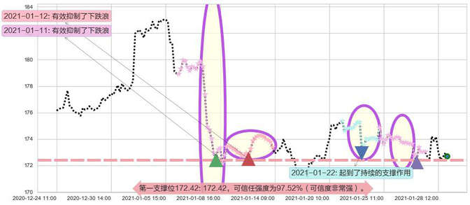 黄金ETF-SPDR阻力支撑位图-阿布量化