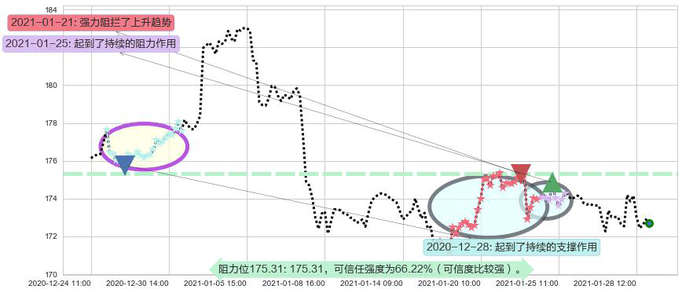 黄金ETF-SPDR阻力支撑位图-阿布量化