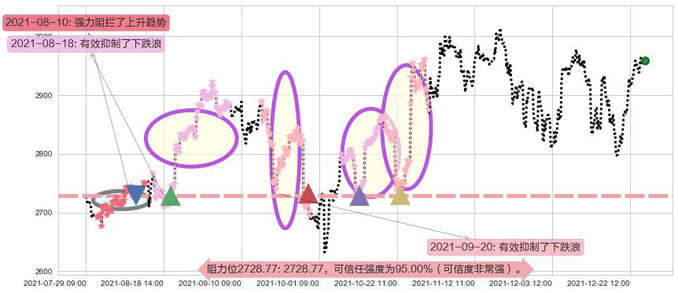 谷歌A阻力支撑位图-阿布量化