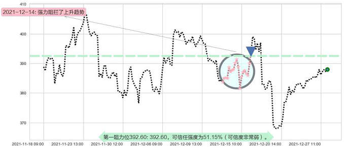 高盛阻力支撑位图-阿布量化