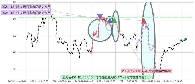 高盛阻力支撑位图-阿布量化