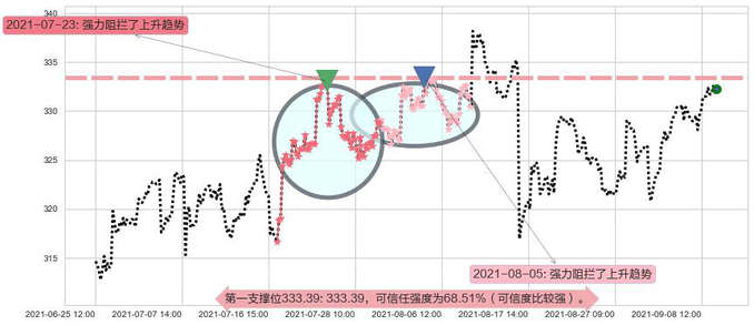 家得宝阻力支撑位图-阿布量化