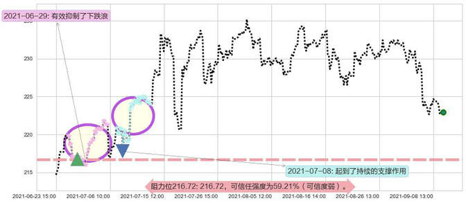 霍尼韦尔阻力支撑位图-阿布量化
