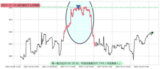 黄金ETF-iShares阻力支撑位图-阿布量化
