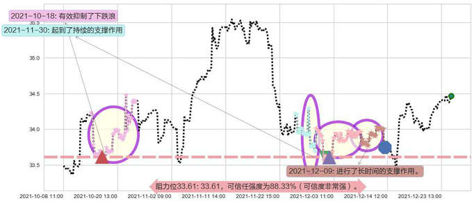黄金ETF-iShares阻力支撑位图-阿布量化